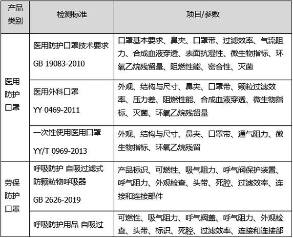 口罩測(cè)試項(xiàng)目和標(biāo)準(zhǔn)